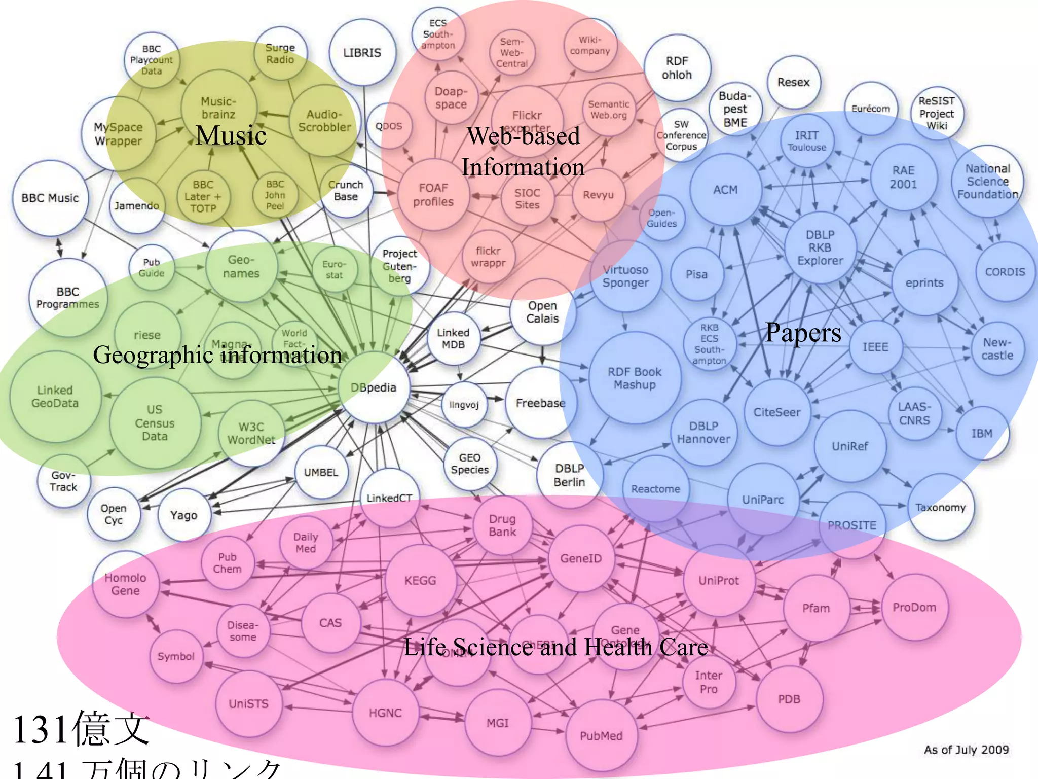 Web-based InformationMusicPapersGeographic informationLife Science and Health Care131億文1.41 万個のリンク 