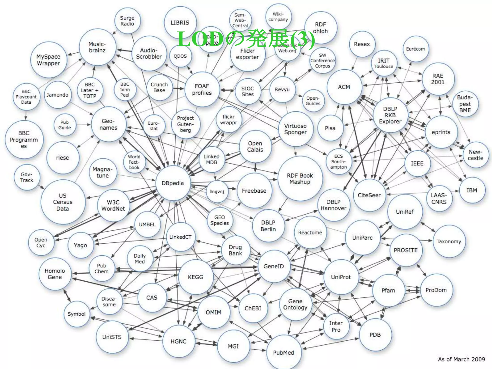 LODの発展(3)