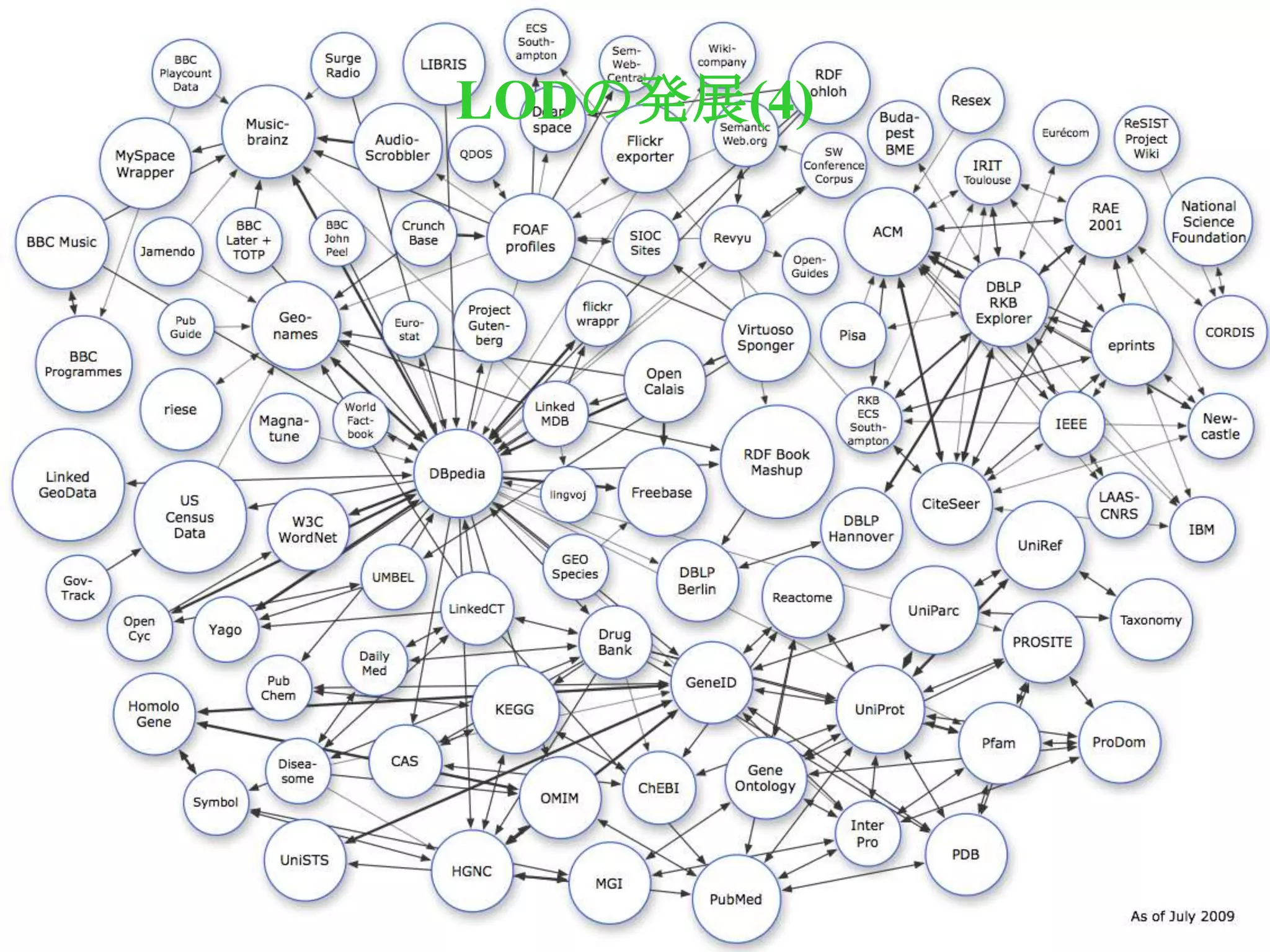 131億文1.41 万個のリンク LODの発展(4)