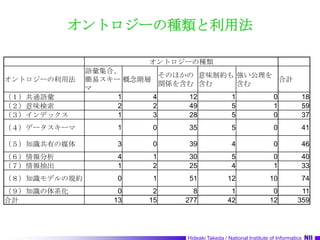 オントロジーの種類と利用法