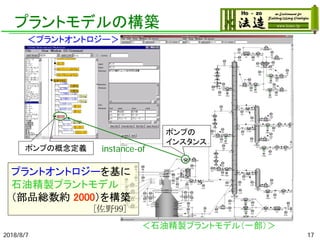 2018/8/7
プラントモデルの構築
プラントオントロジーを基に
石油精製プラントモデル
（部品総数約 2000）を構築
[佐野99]
＜プラントオントロジー＞
＜石油精製プラントモデル（一部）＞
ポンプの概念定義
ポンプの
インスタンス
instance-of
17
 