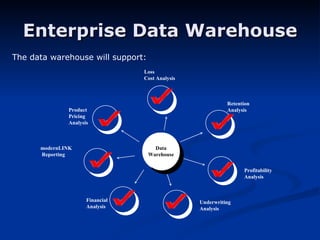Enterprise Data Warehouse The data warehouse will support: Loss  Cost Analysis Retention Analysis modernLINK Reporting Profitability Analysis Data Warehouse Underwriting Analysis Product Pricing Analysis Financial Analysis 
