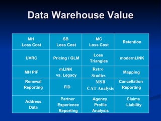 Data Warehouse Value MH Loss Cost SB  Loss Cost MC Loss Cost Retention UVRC Pricing / GLM Loss  Triangles modernLINK MH PIF mLINK vs. Legacy Retro Studies Mapping Renewal Reporting FID  MSB CAT Analysis Cancellation  Reporting Address Data Agency  Profile Analysis Claims  Liability Partner  Experience Reporting 