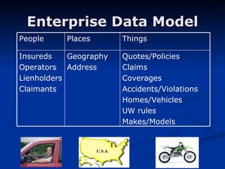 Enterprise Data Model Quotes/Policies Claims Coverages  Accidents/Violations Homes/Vehicles UW rules Makes/Models Geography Address Insureds Operators Lienholders Claimants Things Places People 