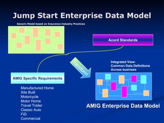 Jump Start Enterprise Data Model Acord Standards Generic Model based on Insurance Industry Practices Transform AMIG Specific Requirements Integrated View:  Common Data Definitions Across business Manufactured Home Site Built Motorcycle Motor Home Travel Trailer Classic Auto FID Commercial AMIG Enterprise Data Model 