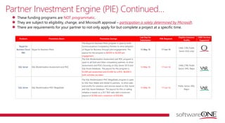 Partner Investment Engine (PIE) Continued…
These funding programs are NOT programmatic.
They are subject to eligibility, change, and Microsoft approval – participation is solely determined by Microsoft.
There are requirements for your partner to not only apply for but complete a project at a specific time.
Skype for
Business Cloud
PBX
Skype for Business Pilots
The Skype for Business Pilots program is open to Gold
Communications Competency Partners to drive adoption
of Skype for Business through pilot engagements. The
payout for the program is $8,000 or $2,000 per
engagement.
13-May-16 17-Jun-16
CAM, CTM, Public
Sector (HLS only)
SQL Server SQL Modernization Assessment and POC
The SQL Modernization Assessment and POC program is
open to all Gold and Silver competency partners, to drive
assessments and POCs focusing on SQL Server 2014 and
SQL Azure Database. The payout for this program is
$3,000 per assessment and $3,000 for a POC, $6,000 if
both activities are taken.
13-May-16 17-Jun-16
CAM, CTM, Public
Sector, EPG, Major
SQL Server SQL Modernization POC MegaDeals
The SQL Modernization POC MegaDeals program is open
to SQL Hero Maker and Global SI partners, to drive sales
and profits for solutions and services based on SQL Server
and SQL Azure Database. The payout for this co-selling
initiative is based on a 20:1 ROI ratio with a minimum
payout of $5,000 and a maximum of $50,000.
13-May-16 17-Jun-16
Public Sector, EPG,
Major
Eligible Customer
Profile
SWO Services
Supported
Products Promotion Name Promotion Savings
Last Day for
Submission
POE Required
 