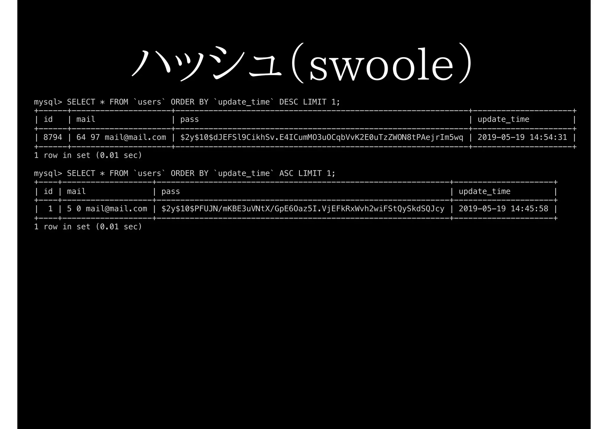 ハッシュ（swoole）
mysql> SELECT * FROM `users` ORDER BY `update_time` DESC LIMIT 1;
+------+---------------------+--------------------------------------------------------------+---------------------+
| id | mail | pass | update_time |
+------+---------------------+--------------------------------------------------------------+---------------------+
| 8794 | 64 97 mail@mail.com | $2y$10$dJEFSl9CikhSv.E4ICumMO3uOCqbVvK2E0uTzZWON8tPAejrIm5wq | 2019-05-19 14:54:31 |
+------+---------------------+--------------------------------------------------------------+---------------------+
1 row in set (0.01 sec)
mysql> SELECT * FROM `users` ORDER BY `update_time` ASC LIMIT 1;
+----+-------------------+--------------------------------------------------------------+---------------------+
| id | mail | pass | update_time |
+----+-------------------+--------------------------------------------------------------+---------------------+
| 1 | 5 0 mail@mail.com | $2y$10$PFUJN/mKBE3uVNtX/GpE6Oaz5I.VjEFkRxWvh2wiFStQySkdSQJcy | 2019-05-19 14:45:58 |
+----+-------------------+--------------------------------------------------------------+---------------------+
1 row in set (0.01 sec)
 