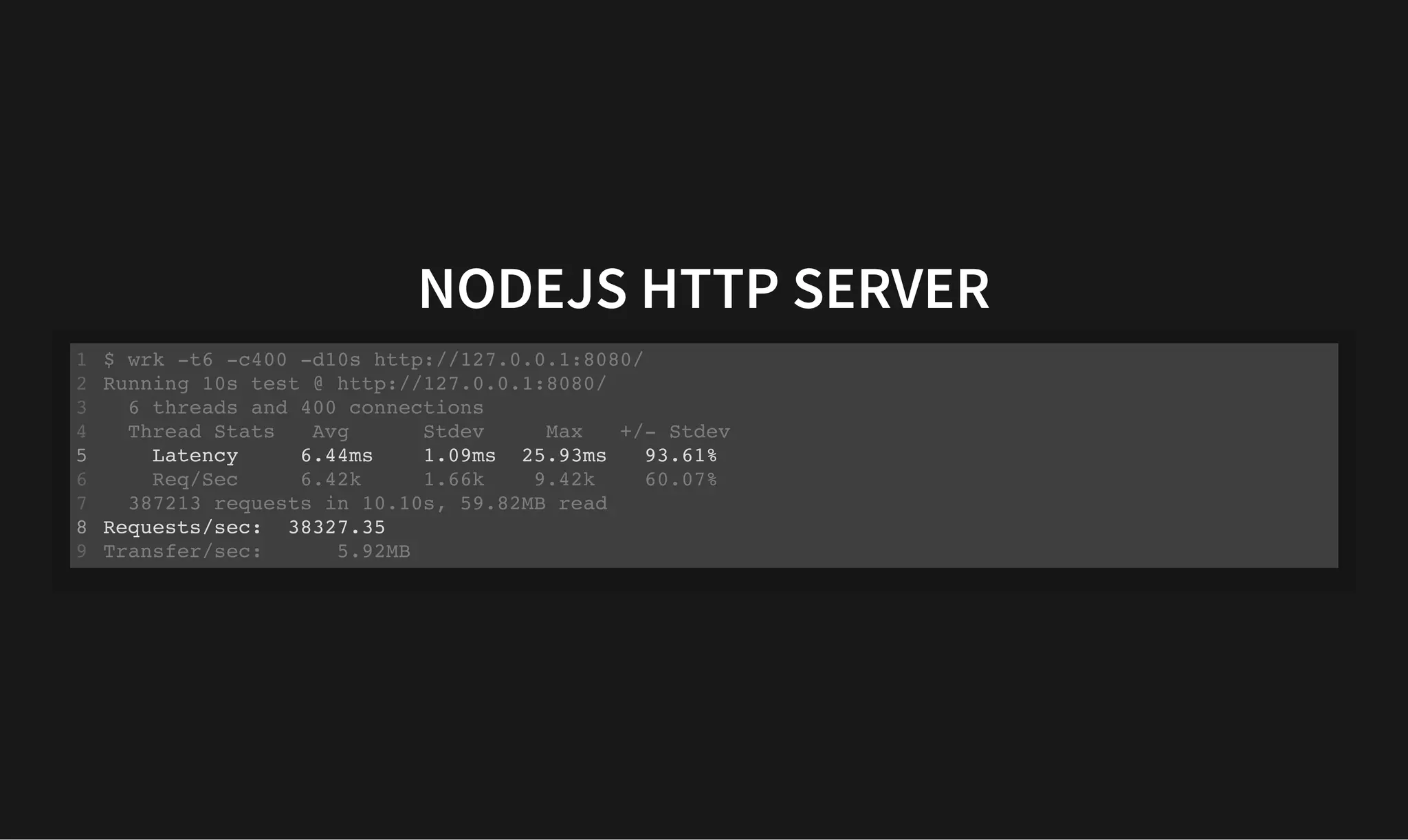NODEJS HTTP SERVER
NODEJS HTTP SERVER
Latency 6.44ms 1.09ms 25.93ms 93.61%
Requests/sec: 38327.35
$ wrk -t6 -c400 -d10s http://127.0.0.1:8080/
1
Running 10s test @ http://127.0.0.1:8080/
2
6 threads and 400 connections
3
Thread Stats Avg Stdev Max +/- Stdev
4
5
Req/Sec 6.42k 1.66k 9.42k 60.07%
6
387213 requests in 10.10s, 59.82MB read
7
8
Transfer/sec: 5.92MB
9
 