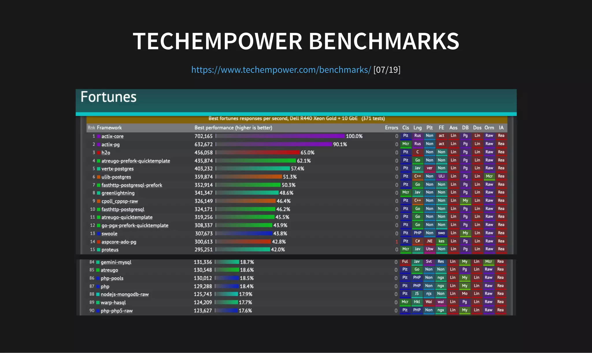 TECHEMPOWER BENCHMARKS
TECHEMPOWER BENCHMARKS
[07/19]
https://www.techempower.com/benchmarks/
 
