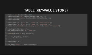TABLE (KEY-VALUE STORE)
TABLE (KEY-VALUE STORE)
$table = new SwooleTable(1024);
$table->column('id', SwooleTable::TYPE_INT, 4);
$table->column('name', SwooleTable::TYPE_STRING, 64);
$table->create();
$table->set('a', ['id' => 1, 'name' => 'swoole-co-uk']);
$table->set('b', ['id' => 2, 'name' => "swoole-uk"]);
$table->set('hello@swoole.co.uk', ['id' => 3, 'name' => 'swoole']);
var_dump($table->get('a'));
var_dump($table->get('b', 'name'));
foreach($table as $key => $value)
{
var_dump($key, $value);
}
$table->del('a');
var_dump('count ' . $table->count());
1
2
3
4
5
6
7
8
9
10
11
12
13
14
15
16
17
18
19
20
 