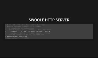 SWOOLE HTTP SERVER
SWOOLE HTTP SERVER
Latency 2.22ms 270.95us 15.03ms 89.53%
Requests/sec: 109699.00
$ wrk -t6 -c400 -d10s http://127.0.0.1:9501/
1
Running 10s test @ http://127.0.0.1:9501/
2
6 threads and 400 connections
3
Thread Stats Avg Stdev Max +/- Stdev
4
5
Req/Sec 18.44k 3.65k 35.10k 74.50%
6
1108296 requests in 10.10s, 175.45MB read
7
8
Transfer/sec: 17.37MB
9
 