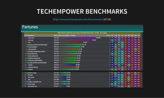 TECHEMPOWER BENCHMARKS
TECHEMPOWER BENCHMARKS
[07/19]
https://www.techempower.com/benchmarks/
 