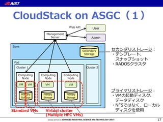User
Primary
Storage
Admin
Primary
Storage
VM