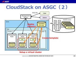 User
Primary
Storage
Admin
Primary
Storage
VM
Storage
Storage
Storage
Storage