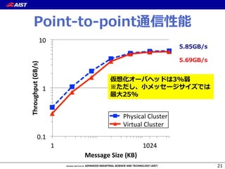 0.1$
1$
10$
1$ 1024$
Throughput)(GB/s)
Message)Size)(KB)
Physical$Cluster$
Virtual$Cluster$