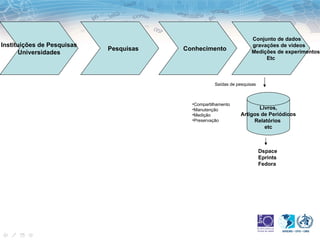 Conjunto de dados
Instituições de Pesquisas                                            gravações de videos
                            Pesquisas   Conhecimento                 Medições de experimentos
       Universidades
                                                                          Etc



                                                    Saídas de pesquisas



                                          •Compartilhamento
                                          •Manutenção                 Livros,
                                          •Medição             Artigos de Periódicos
                                          •Preservação              Relatórios
                                                                        etc



                                                                          Dspace
                                                                          Eprints
                                                                          Fedora
 