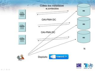 Coleta dos metadados
                 e conteúdos
                                   RD

Sistemas



              OAI-PMH DC
                                   RD
Sistemas



             OAI-PMH DC

                                   RD
Sistemas




                                   N


           Depósito
 