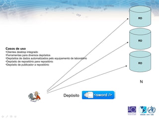 RD




                                                                    RD


Casos de uso
•Clientes desktop integrado
•Ferramentas para diversos depósitos
•Depósitos de dados automatizados pelo equipamento de laboratório
•Depósito de repositório para repositório
                                                                    RD
•Depósito de publicador a repositório




                                                                    N


                                              Depósito
 