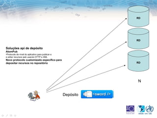 RD




                                                               RD


Soluções api de depósito
AtomPub
•Protocolo de nível do aplicativo para publicar e
e editar recursos web usando HTTP e XML
Novo protocolo customizado específico para
depositar recursos no repositório                              RD




                                                               N


                                                    Depósito
 