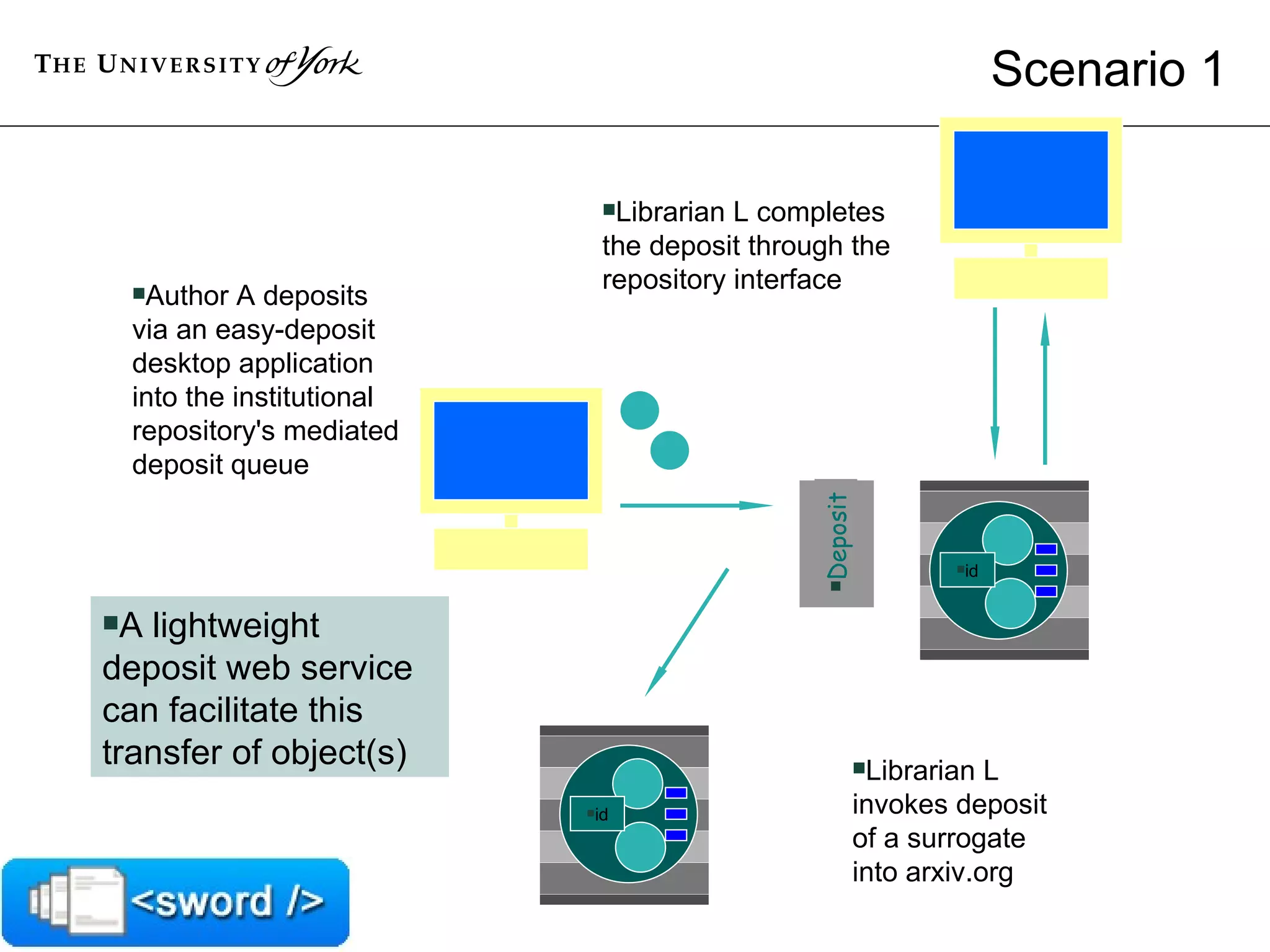 Scenario 1 A lightweight deposit web service can facilitate this transfer of object(s) Librarian L completes the deposit through the repository interface id Librarian L invokes deposit of a surrogate into arxiv.org Deposit id Author A deposits via an easy-deposit desktop application into the institutional repository's mediated deposit queue 