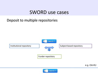 Deposit to multiple repositories SWORD use cases e.g. OA-RJ Institutional repository Funder repository Subject-based repos...