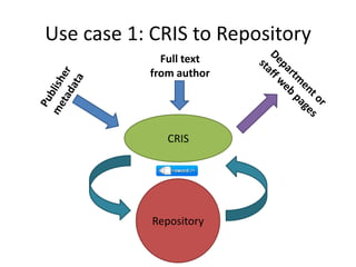 Use case 1: CRIS to Repository<br />Full textfrom author<br />Department orstaff web pages<br />Publishermetadata<br />CRI...