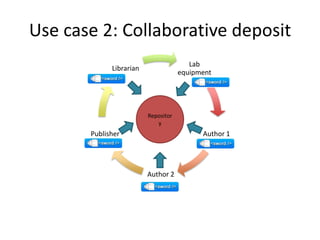 Use case 2: Collaborative deposit<br />Repository<br />