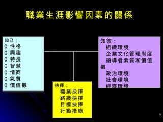 職業生涯影響因素的關係  知己： 性格 興趣 特長 智慧 情商 氣質 價值觀 知彼： 組織環境 企業文化管理制度 領導者素質和價值觀 政治環境 社會環境 經濟環境 抉擇： 職業抉擇 路綫抉擇 目標抉擇 行動措施 