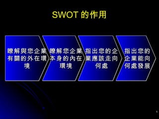 SWOT 的作用 瞭解與您企業有關的外在環境 瞭解您企業本身的內在環境 指出您的企業應該走向何處 指出您的企業能向何處發展 