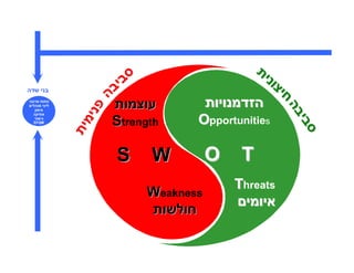 SWOT ניתוח | PDF