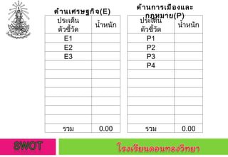 ด้านเศรษฐกิจ ( E) ด้านการเมืองและกฎหมาย ( P) ประเด็น น้ำหนัก ประเด็น น้ำหนัก ตัวชี้วัด ตัวชี้วัด E1  P1  E2  P2  E3  P3    P4                          รวม 0.00 รวม 0.00 