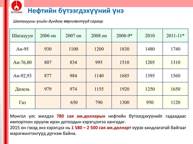 Swot шинжилгээ