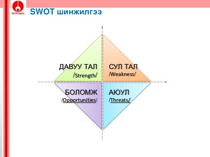 Swot шинжилгээ
