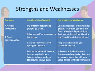 Strengths and Weaknesses
Are you…        Yes, then it is a Strength                 No, then it is a Weakness

A Natural       Try different networking       Contact organizer of networking
networker?      groups, go often.              groups, introduce yourself, ask
                                               for a mentor or introductions.
                Offer yourself as a speaker to Seek out ambassadors. Go with
A Good          the group.                     the friend than introduced you.
communicator?
                Develop friendships with                   Prepare and practice your
                synergistic people.                        ‘Elevator Speech’.

                Join Social Network Groups ,               Join on-line Social Network
                interact regularly, as a                   Groups, read regularly – interact
                listener to learn and as a                 when your expertise will be a
                contributor to give back.                  value-added to the conversation.

                            FBSmarty ~ Michelle Fontaine
                                www.fbsmarty.com
 