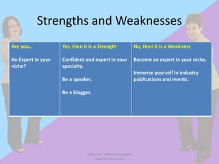 Strengths and Weaknesses
Are you…            Yes, then it is a Strength                 No, then it is a Weakness

An Expert in your   Confident and expert in your               Become an expert in your niche.
niche?              specialty.
                                                               Immerse yourself in industry
                    Be a speaker.                              publications and events.

                    Be a blogger.




                                FBSmarty ~ Michelle Fontaine
                                    www.fbsmarty.com
 
