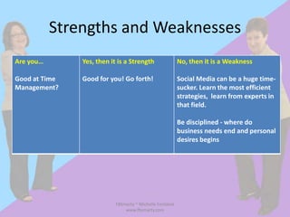 Strengths and Weaknesses
Are you…       Yes, then it is a Strength                 No, then it is a Weakness

Good at Time   Good for you! Go forth!                    Social Media can be a huge time-
Management?                                               sucker. Learn the most efficient
                                                          strategies, learn from experts in
                                                          that field.

                                                          Be disciplined - where do
                                                          business needs end and personal
                                                          desires begins




                           FBSmarty ~ Michelle Fontaine
                               www.fbsmarty.com
 