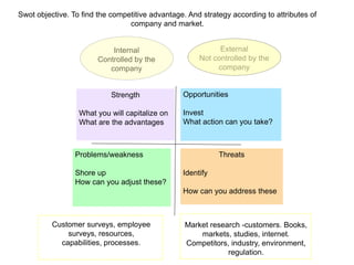 Swot objective. To find the competitive advantage. And strategy according to attributes of
                                 company and market.


                            Internal                        External
                        Controlled by the             Not controlled by the
                           company                         company


                            Strength             Opportunities

                  What you will capitalize on    Invest
                  What are the advantages        What action can you take?



                 Problems/weakness                          Threats

                 Shore up                        Identify
                 How can you adjust these?
                                                 How can you address these



          Customer surveys, employee              Market research -customers. Books,
              surveys, resources,                     markets, studies, internet.
            capabilities, processes.              Competitors, industry, environment,
                                                              regulation.
 