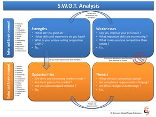 © Simcom Global Trade Solutions
S.W.O.T. Analysis
• Products
• Pricing
• Costs
• Profitability
• Performance
• Quality
• People
• Skills
• Adaptability
• Brands
• Services
• Reputation
• Processes
• Infrastructure
Strengths
• What are you good at ?
• What skills and experience do you have ?
• What is your unique selling proposition
(USP) ?
• Etc.
Weaknesses
• Can you improve your processes ?
• What important skills are you missing ?
• What makes you less competitive than
others ?
• Etc.
Opportunities
• Are there any interesting market trends ?
• Are there gaps in the market ?
• Can you spot untapped demand ?
• Etc.
Threats
• What are your competitors doing ?
• Are compliance requirements changing ?
• Are there changes in technology ?
• Etc.
InternalEnvironmentExternalEnvironment
• Markets
• Sectors
• Audience
• Fashion
• Seasonality
• Trends
• Competition
• Economics
• Politics
• Society
• Culture
• Technology
• Environment
• Media
• Law
Can you turn
Weaknesses into
Strengths ?
Can you turn
Threats into
Opportunities ?
Can you match Opportunities with Strengths ?
Ensure your Weaknesses don’t increase
your exposure to Threats
 