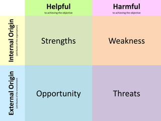 Weakness

Threats

(attributes of the organization)

to achieving the objective

Strengths

(attributes of the environment

to achieving the objective

Internal Origin

Harmful

External Origin

Helpful

Opportunity

 