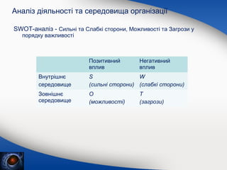 Аналіз діяльності та середовища організації
SWOT-аналіз - Сильні та Слабкі сторони, Можливості та Загрози у
порядку важливості

Позитивний
вплив

Негативний
вплив

Внутрішнє
середовище

S
W
(сильні сторони) (слабкі сторони)

Зовнішнє
середовище

O
(можливості)

T
(загрози)

 