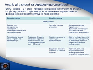 Аналіз діяльності та середовища організації
SWOT-аналіз – 2-й етап - проведення оцінювання сильних та слабких
сторін внутрішнього середовища за визначеними параметрами та
фіксування в описовому вигляді (із поясненнями)
Сильні сторони

Слабкі сторони
Менеджмент

Бачення топменеджментом
необхідності
трансформації бібліотеки
та проведення змін
Потенціально- сильна
ланка «середнього
менеджменту»

Застаріла система
управління

Переважна більшість
завідуючих відділами
мають потенціал для
проведення необхідних
змін у бібліотеці

Вертикальна система
управління, з
функціональним підходом.
Відсутність системи
стратегічного менеджменту.

Недостатньо знань та
навичок для
проведення змін

Відсутні необхідні знання та
навички у топ-менеджменту
та менеджерів середньої
ланки для проведення
необхідних змін

Відсутність спільного
розуміння та бачення
розвитку

Відсутність спільного
розуміння та бачення
розвитку бібліотеки у
потенційної «команди змін»

 