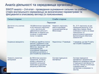 Аналіз діяльності та середовища організації
SWOT-аналіз – 2-й етап - проведення оцінювання сильних та слабких
сторін внутрішнього середовища за визначеними параметрами та
фіксування в описовому вигляді (із поясненнями)
Сильні сторони

Слабкі сторони
Персонал

Достатня к-сть штатних
одиниць

135 бібліотечних працівників
та 30 технічного персоналу
– к-сть, достатня для
забезпечення діяльності
бібліотеки та надання усіх
основних та додаткових
послуг та сервісів.

Наявність персоналу,
який не відповідає
сучасним вимогам до
бібліотекаря

Бл. 15 % персоналу не дає
необхідний результат та не
ефективно працює. Вікові
особливості стають на заваді
повноцінного та
результативного виконання
функціональних обов’язків,
освоєння ІКТ.

Соціальна захищеність

Стабільна заробітна платня
(висока у порівнянні із зар.
платами бібліотекарів інших
бібліотек), відпустка – 35
календарних днів,
оплачуваний лікарняний,
матеріальна допомога, у
разі потреби від профспілки.

Недостатньо ІТ-фахівців

1 працівник, що має ІТ-освіту
при потребі 3 працівники.

Наявність проектних
менеджерів

До бібліотеки залучено
працівників, які мають
досвід у написанні та
управлінні успішними
проектами із залучення
ресурсів до бібліотеки

Система підвищення
кваліфікації

Система підвищення
кваліфікації є формальною.
Щомісячне проведення заходів
із підвищення кваліфікації та
атестації. Заходи та атестація
є формальними та
застарілими за формами та
змістом.

 