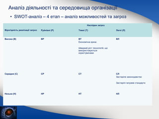 Аналіз діяльності та середовища організації
• SWOT-аналіз – 4 етап – аналіз можливостей та загроз
Наслідки загроз
Вірогідність реалізації загроз

Руйнівні (Р)

Тяжкі (Т)

Легкі (Л)

Висока (В)

ВР

ВТ
Економічна криза

ВЛ

Швидкий ріст технологій, що
використовуються
користувачами

Середня (С)

СР

СТ

СЛ
Застаріле законодавство
Застарілі галузеві стандарти

Низька (Н)

НР

НТ

НЛ

 