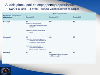 Аналіз діяльності та середовища організації
• SWOT-аналіз – 4 етап – аналіз можливостей та загроз
Вплив можливостей
Вірогідність використання
можливостей
Висока (В)

Сильний (С)

Помірний (П)

Слабкий (С)

ВС
Наявність міжнародних
грантових та національних
програм

ВП

ВС

СП

СС

НП
Державна цільова програма
«Бібліотека 21»

НС

Наявність якісних фахівців на
ринку

Середня (С)

СС
Наявність технологій, здатних
задовольнити потреби та
очікування користувачів
Наявність компаній, що
здійснюють навчання з
різних питань управління

Низька (Н)

НС

 