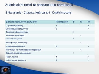 Аналіз діяльності та середовища організації
SNW-аналіз - Сильніх, Нейтральні і Слабкі сторони
Важливі параметри діяльності

Ранжування

Стратегія розвитку

1

+

Організаційна структура

2

+

Технічна інфраструктура

S

W

+

Технічне оснащення

+

Стан приміщення

+

Кваліфікація персоналу
Навчання персоналу

N

+
5

+

Мотивація та стимулювання персоналу

+

Заробітна плата персоналу

+

Якість послуг

4

+

Клієнтоорієнтованість

3

+

 