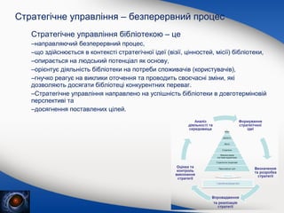 Стратегічне управління – безперервний процес
Стратегічне управління бібліотекою – це
–направляючий безперервний процес,
–що здійснюється в контексті стратегічної ідеї (візії, цінностей, місії) бібліотеки,
–опирається на людський потенціал як основу,
–орієнтує діяльність бібліотеки на потреби споживачів (користувачів),
–гнучко реагує на виклики оточення та проводить своєчасні зміни, які
дозволяють досягати бібліотеці конкурентних переваг.
–Стратегічне управління направлено на успішність бібліотеки в довготерміновій
перспективі та
–досягнення поставлених цілей.

 