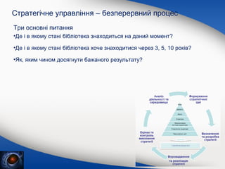 Стратегічне управління – безперервний процес
Три основні питання
•Де і в якому стані бібліотека знаходиться на даний момент?
•Де і в якому стані бібліотека хоче знаходитися через 3, 5, 10 років?
•Як, яким чином досягнути бажаного результату?

 