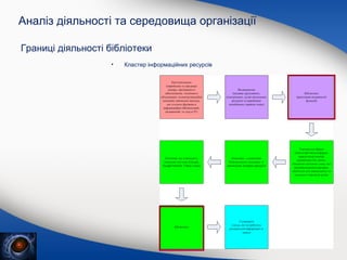 Аналіз діяльності та середовища організації
Границі діяльності бібліотеки
•

Кластер інформаційних ресурсів

 