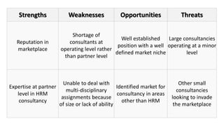 Strengths Weaknesses Opportunities Threats 
Reputation in 
marketplace 
Shortage of 
consultants at 
operating level rather 
than partner level 
Well established 
position with a well 
defined market niche 
Large consultancies 
operating at a minor 
level 
Expertise at partner 
level in HRM 
consultancy 
Unable to deal with 
multi-disciplinary 
assignments because 
of size or lack of ability 
Identified market for 
consultancy in areas 
other than HRM 
Other small 
consultancies 
looking to invade 
the marketplace 
 