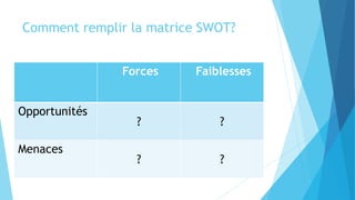 Comment remplir la matrice SWOT?
Forces Faiblesses
Opportunités
? ?
Menaces
? ?
 